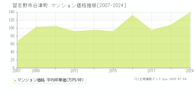 習志野市谷津町のマンション価格推移グラフ 