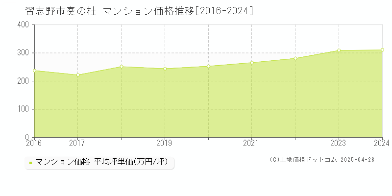 習志野市奏の杜のマンション価格推移グラフ 