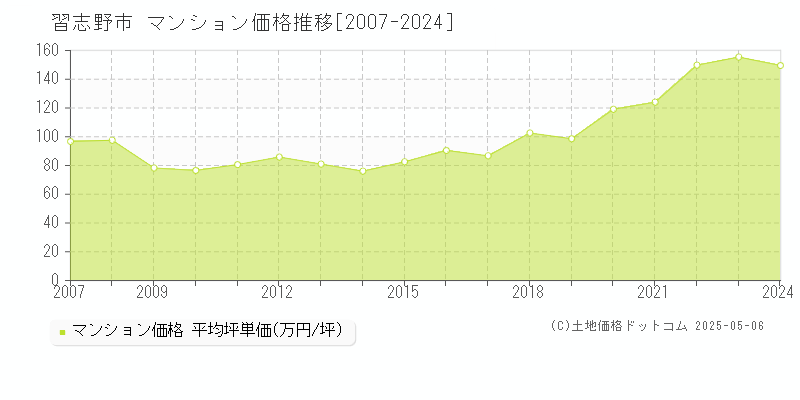 習志野市(千葉県)のマンション価格推移グラフ(坪単価)[2007-2024年]