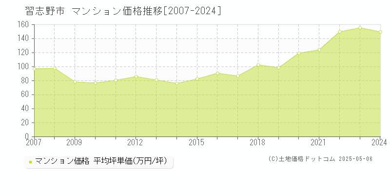 習志野市全域のマンション取引価格推移グラフ 