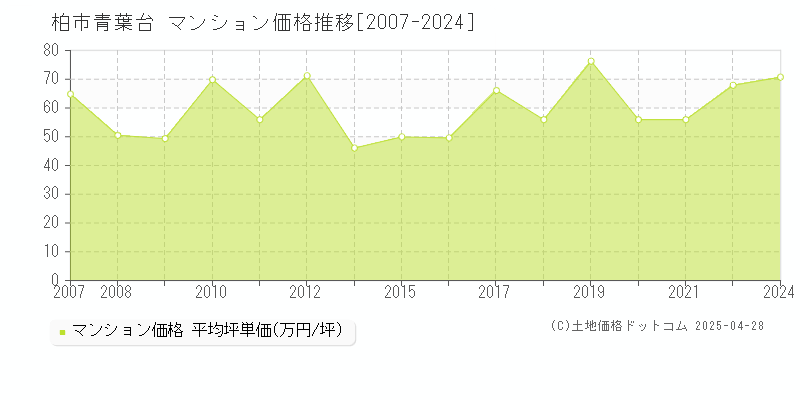 柏市青葉台のマンション価格推移グラフ 