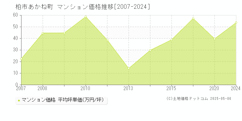 あかね町(柏市)のマンション価格推移グラフ(坪単価)[2007-2024年]