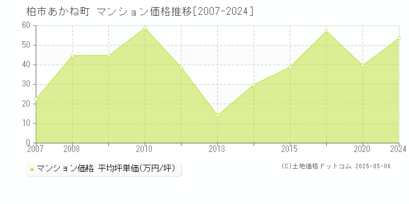 柏市あかね町のマンション価格推移グラフ 