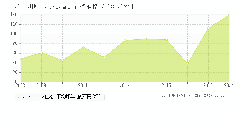 明原(柏市)のマンション価格推移グラフ(坪単価)[2008-2024年]