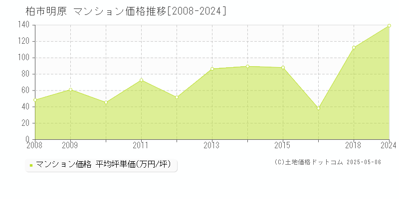 柏市明原のマンション価格推移グラフ 