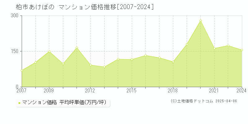 柏市あけぼののマンション価格推移グラフ 