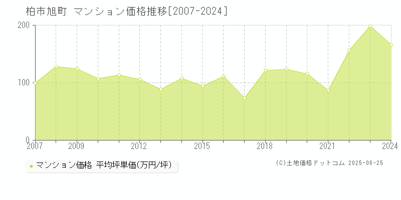 柏市旭町のマンション価格推移グラフ 