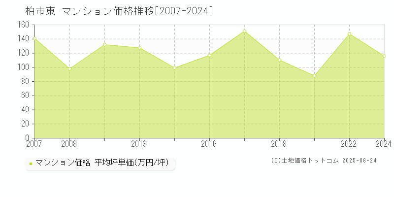 東(柏市)のマンション価格推移グラフ(坪単価)[2007-2024年]