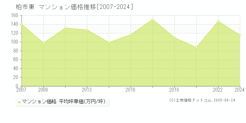 柏市東のマンション価格推移グラフ 