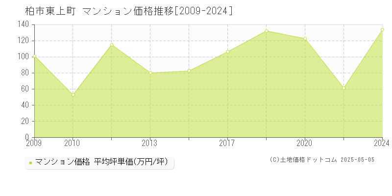 東上町(柏市)のマンション価格推移グラフ(坪単価)[2009-2024年]