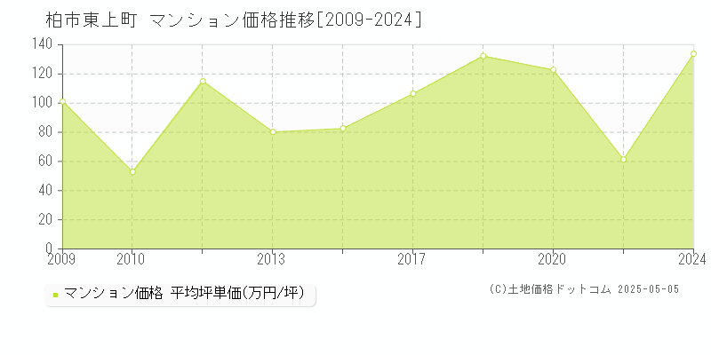 柏市東上町のマンション価格推移グラフ 