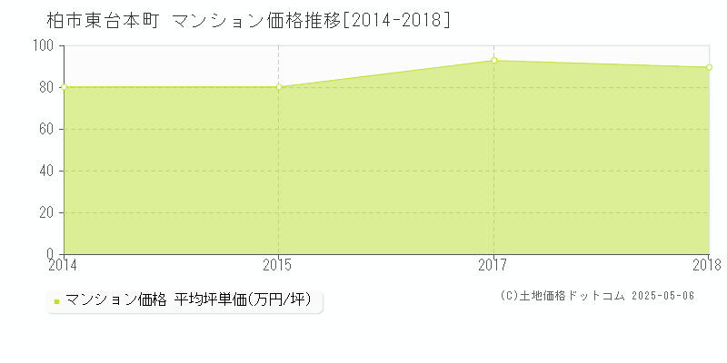 東台本町(柏市)のマンション価格推移グラフ(坪単価)[2014-2018年]