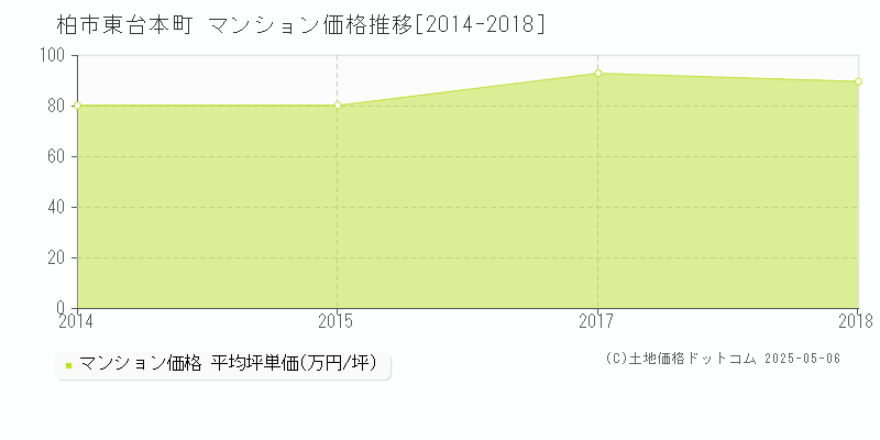 柏市東台本町のマンション価格推移グラフ 