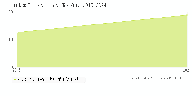 泉町(柏市)のマンション価格推移グラフ(坪単価)[2015-2024年]