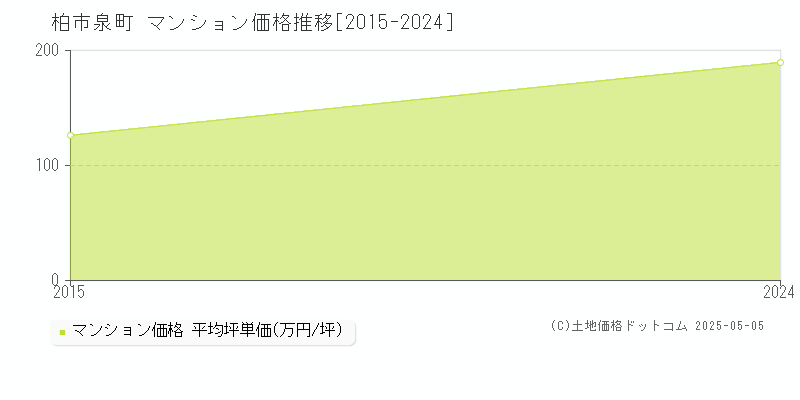 柏市泉町のマンション価格推移グラフ 