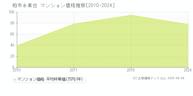 永楽台(柏市)のマンション価格推移グラフ(坪単価)[2010-2024年]