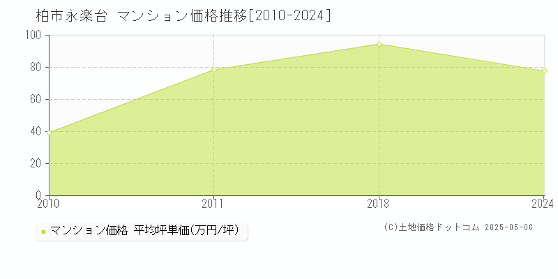 柏市永楽台のマンション価格推移グラフ 