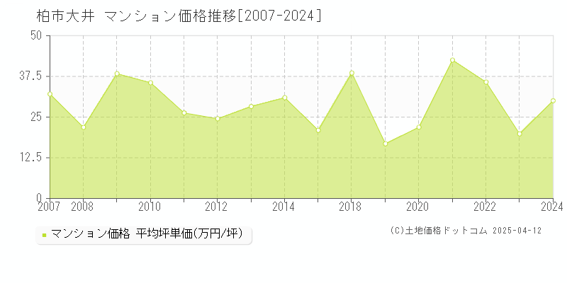 柏市大井のマンション価格推移グラフ 