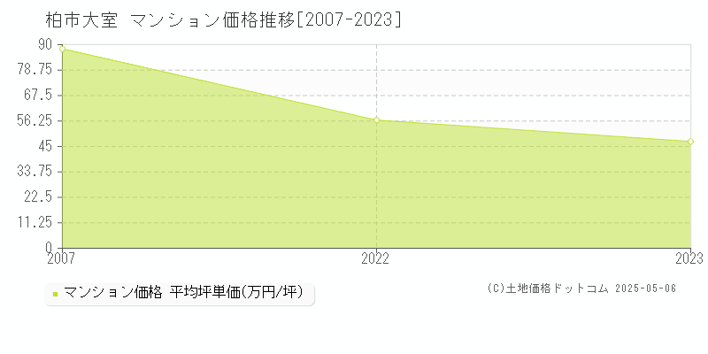 大室(柏市)のマンション価格推移グラフ(坪単価)[2007-2023年]