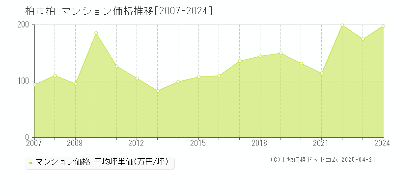 柏市柏のマンション価格推移グラフ 