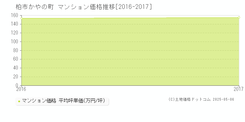 かやの町(柏市)のマンション価格推移グラフ(坪単価)[2016-2017年]