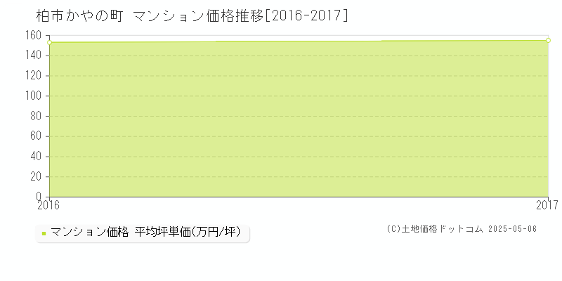 柏市かやの町のマンション価格推移グラフ 