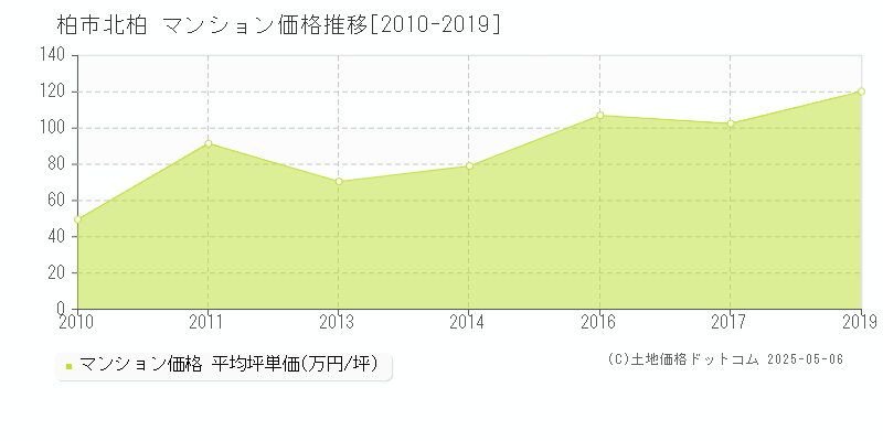 北柏(柏市)のマンション価格推移グラフ(坪単価)[2010-2019年]