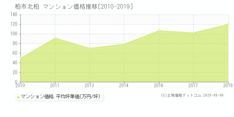 柏市北柏のマンション価格推移グラフ 