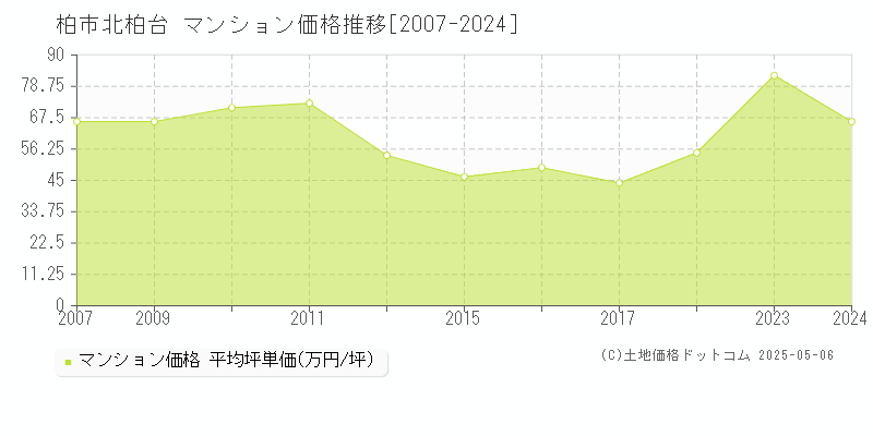 北柏台(柏市)のマンション価格推移グラフ(坪単価)[2007-2024年]