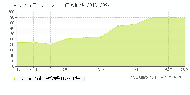 柏市小青田のマンション価格推移グラフ 