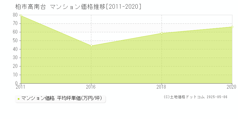 高南台(柏市)のマンション価格推移グラフ(坪単価)[2011-2020年]