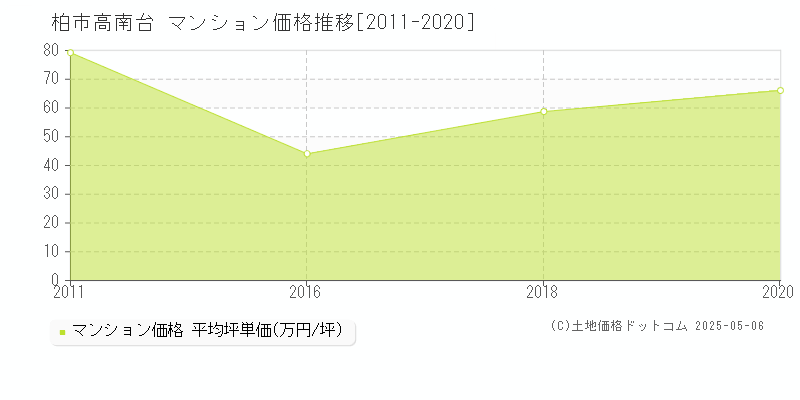 柏市高南台のマンション価格推移グラフ 