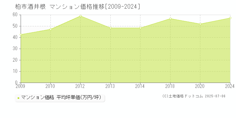酒井根(柏市)のマンション価格推移グラフ(坪単価)[2009-2024年]