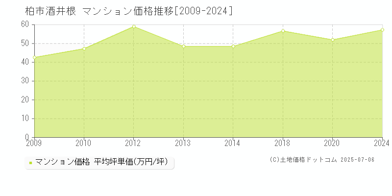 柏市酒井根のマンション取引事例推移グラフ 