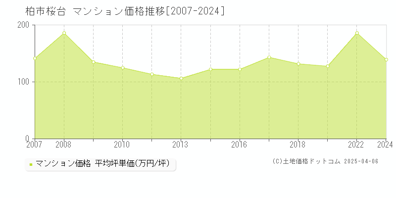 柏市桜台のマンション価格推移グラフ 