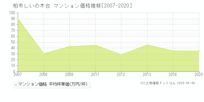 しいの木台(柏市)のマンション価格推移グラフ(坪単価)[2007-2020年]
