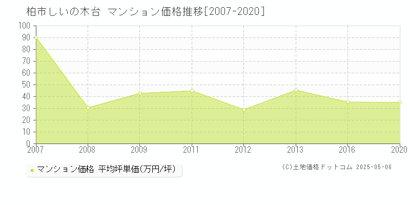 柏市しいの木台のマンション価格推移グラフ 