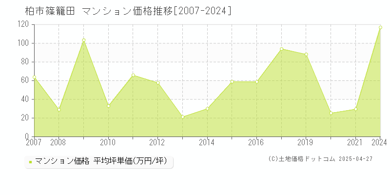 柏市篠籠田のマンション価格推移グラフ 