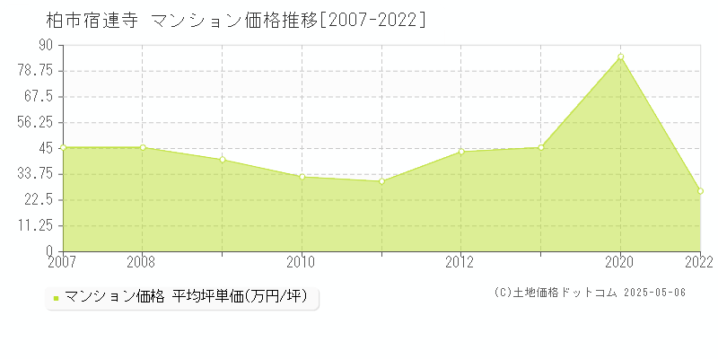 宿連寺(柏市)のマンション価格推移グラフ(坪単価)[2007-2022年]
