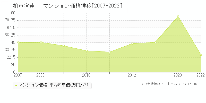 柏市宿連寺のマンション価格推移グラフ 