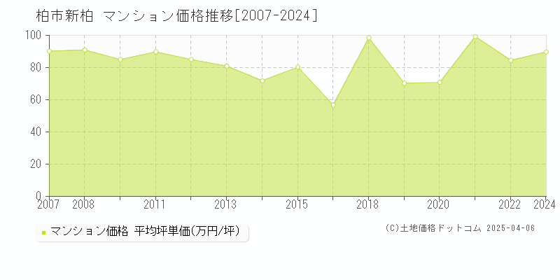 柏市新柏のマンション取引事例推移グラフ 