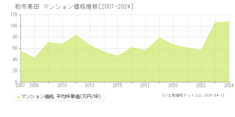 柏市高田のマンション価格推移グラフ 