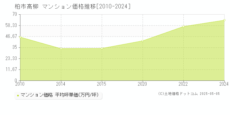 高柳(柏市)のマンション価格推移グラフ(坪単価)[2010-2024年]