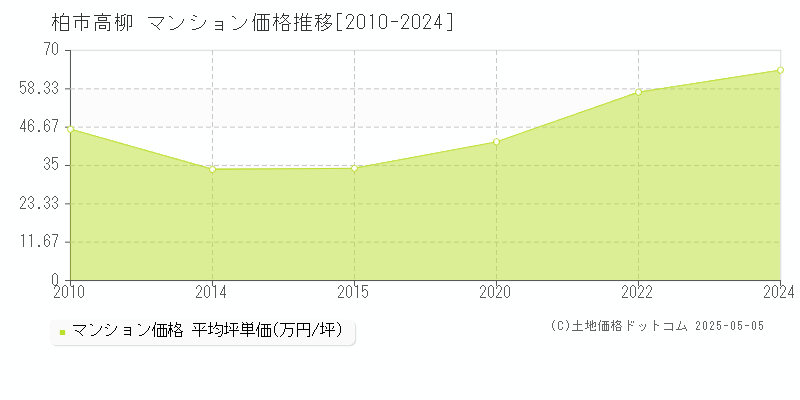 柏市高柳のマンション価格推移グラフ 