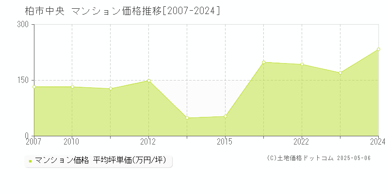 中央(柏市)のマンション価格推移グラフ(坪単価)[2007-2024年]