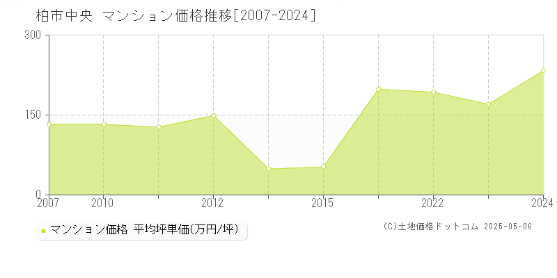 柏市中央のマンション価格推移グラフ 