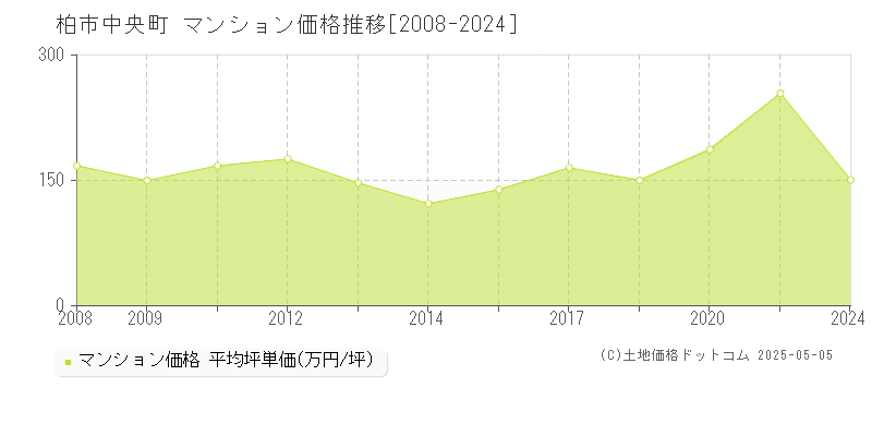 中央町(柏市)のマンション価格推移グラフ(坪単価)[2008-2024年]