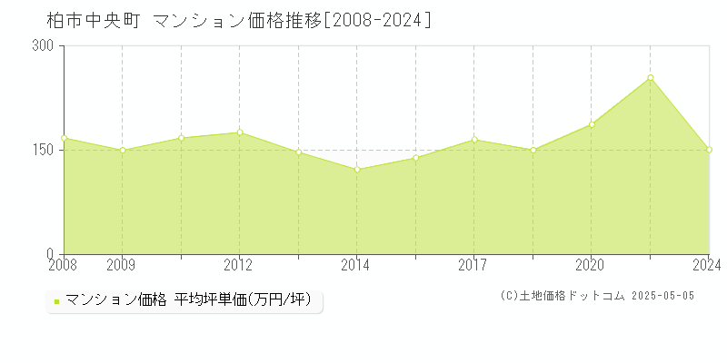 柏市中央町のマンション価格推移グラフ 