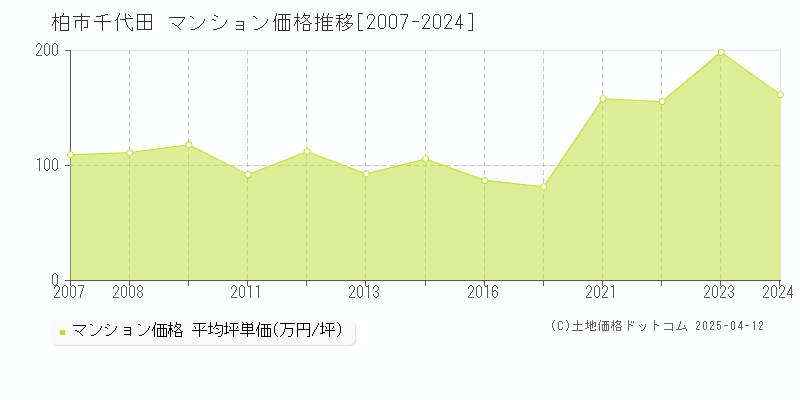 柏市千代田のマンション価格推移グラフ 