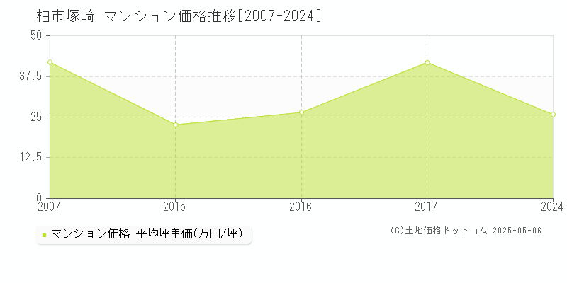 塚崎(柏市)のマンション価格推移グラフ(坪単価)[2007-2024年]
